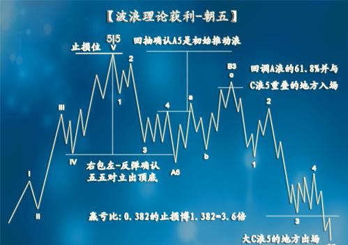 波浪理論經典獲利模式朝五圖片