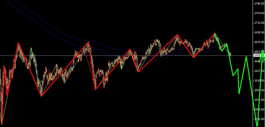 黃金步入小折騰行情，適合多空短線