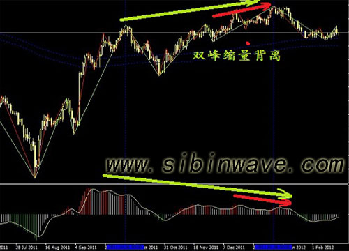 斯彬波浪理論-MACD雙峰縮量背離