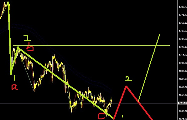 黃金和白銀都處于一波流與復雜調整的轉折之中