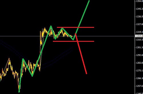 面臨非農數據，黃金白銀適合突破下單