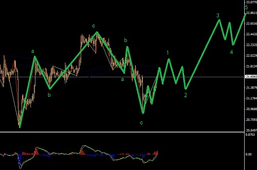 本周面臨美指的不確定性，黃金和白銀走出推動之后進場