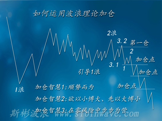 斯彬教你如何運用波浪理論進場、加倉、出場