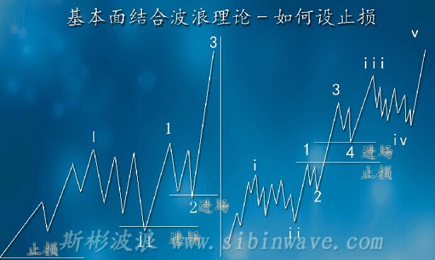 基本面高手必備:運用波浪理論設止損