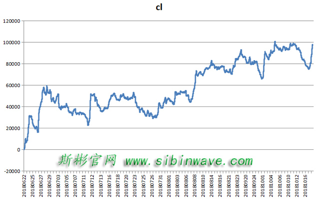 18年10月18號原油期貨450萬+10萬美金實盤賬號展示