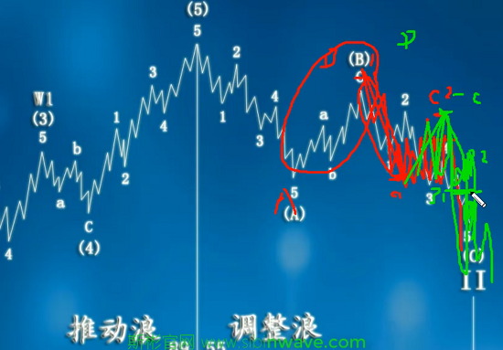 運(yùn)用波浪理論實(shí)現(xiàn)短線盈利高級(jí)秘籍*C浪