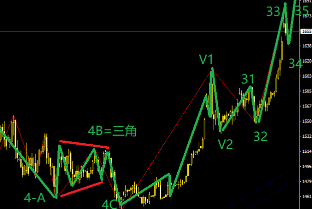 20年2月25號波浪理論黃金的5浪3還得繼續