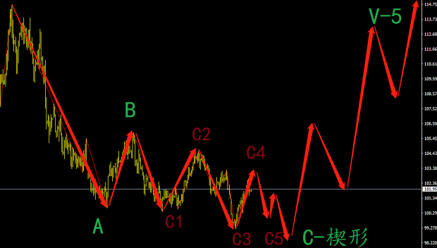 波浪理論分析美元指數(shù)要暴跌了？